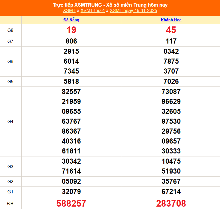 TRỰC TIẾP: XSMT 19/11 - Kết quả xổ số miền Trung hôm nay 19/11