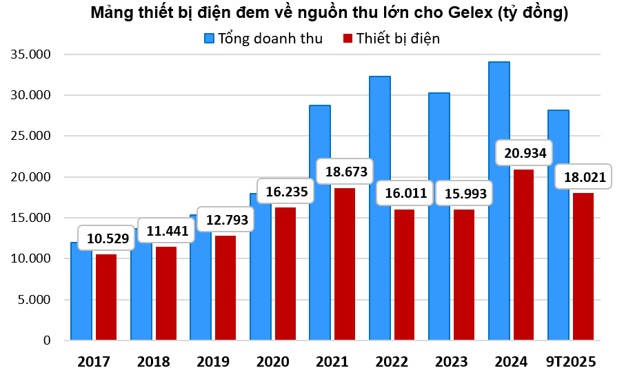 Những con số ít được đề cập trong báo cáo tài chính của Tập đoàn Gelex