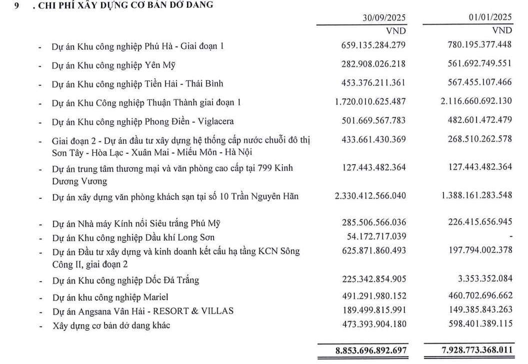 Những con số ít được đề cập trong báo cáo tài chính của Tập đoàn Gelex