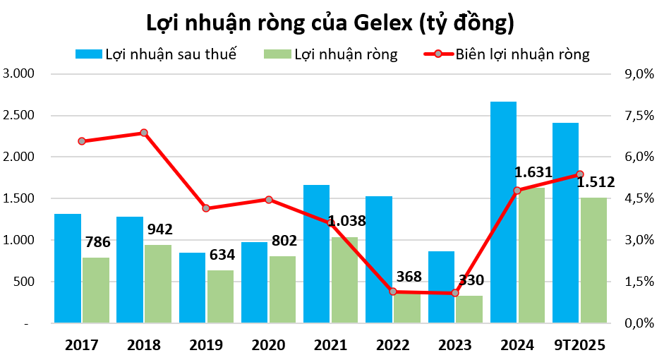 Những con số ít được đề cập trong báo cáo tài chính của Tập đoàn Gelex