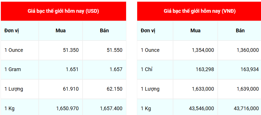Giá bạc hôm nay 20/11/2025: Giá bạc trong nước giảm, thế giới tăng