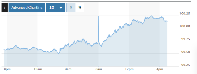Tỷ giá USD hôm nay 20/11/2025: Đồng USD thế giới tăng mạnh