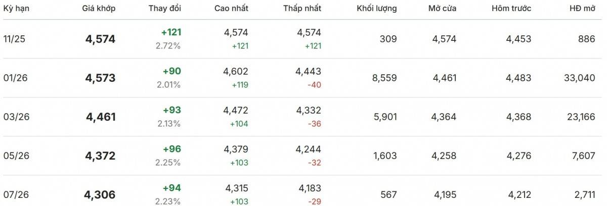 Giá cà phê hôm nay 20/11/2025: Giá cà phê trong nước bật tăng mạnh nhất 4.100 đồng/kg