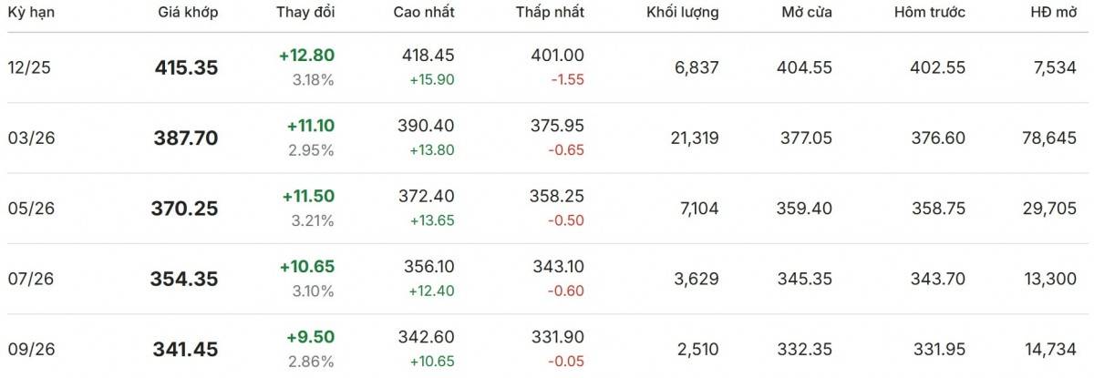 Giá cà phê hôm nay 20/11/2025: Giá cà phê trong nước bật tăng mạnh nhất 4.100 đồng/kg
