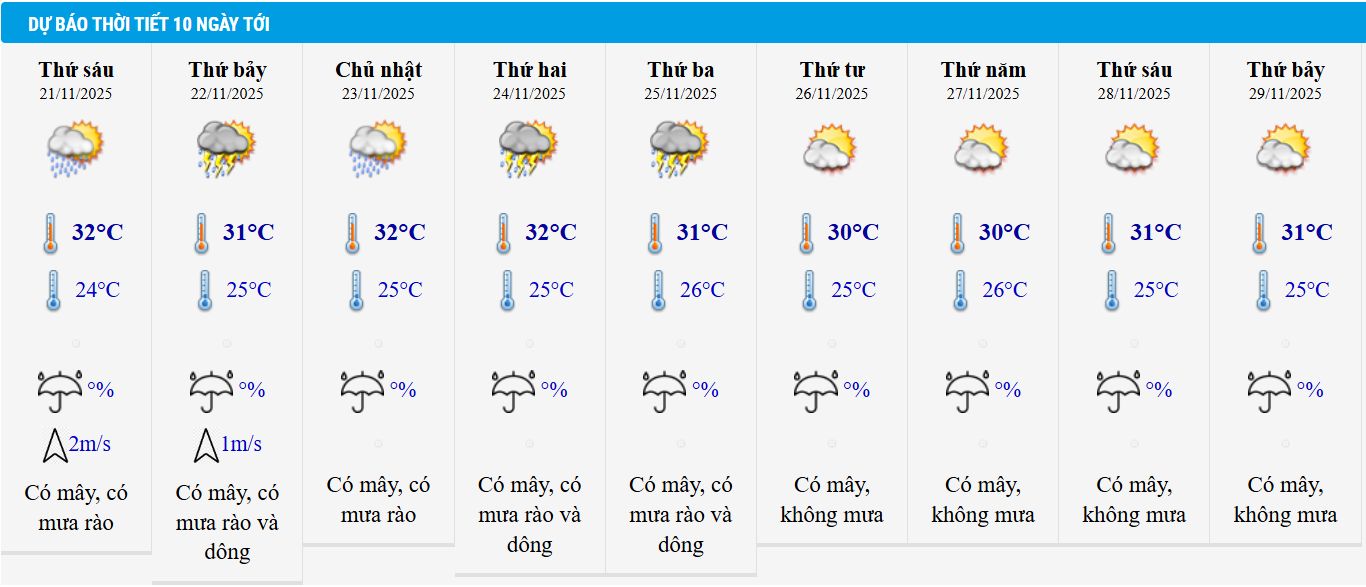 Dự báo thời tiết TP HCM 10 ngày tới.