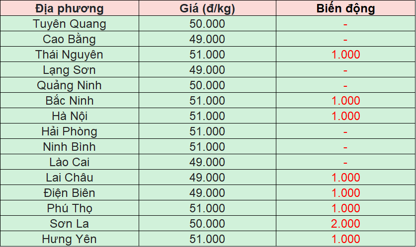 Bảng giá heo hơi tại miền Bắc hôm nay 20/11/2025