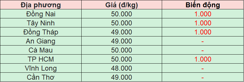 Bảng giá heo hơi tại miền Nam hôm nay 20/11/2025