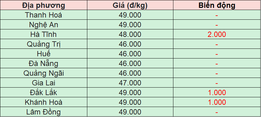 Bảng giá heo hơi tại miền Trung - Tây Nguyên hôm nay 20/11/2025