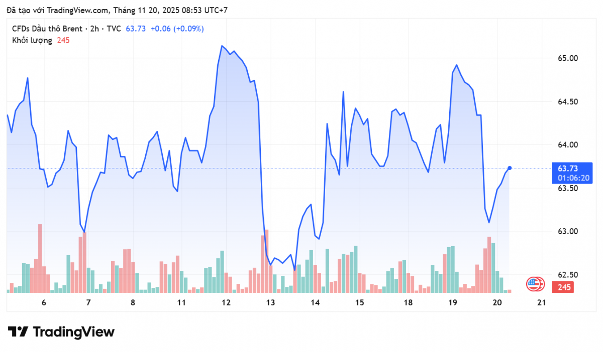 Giá xăng dầu hôm nay 20/11/2025: