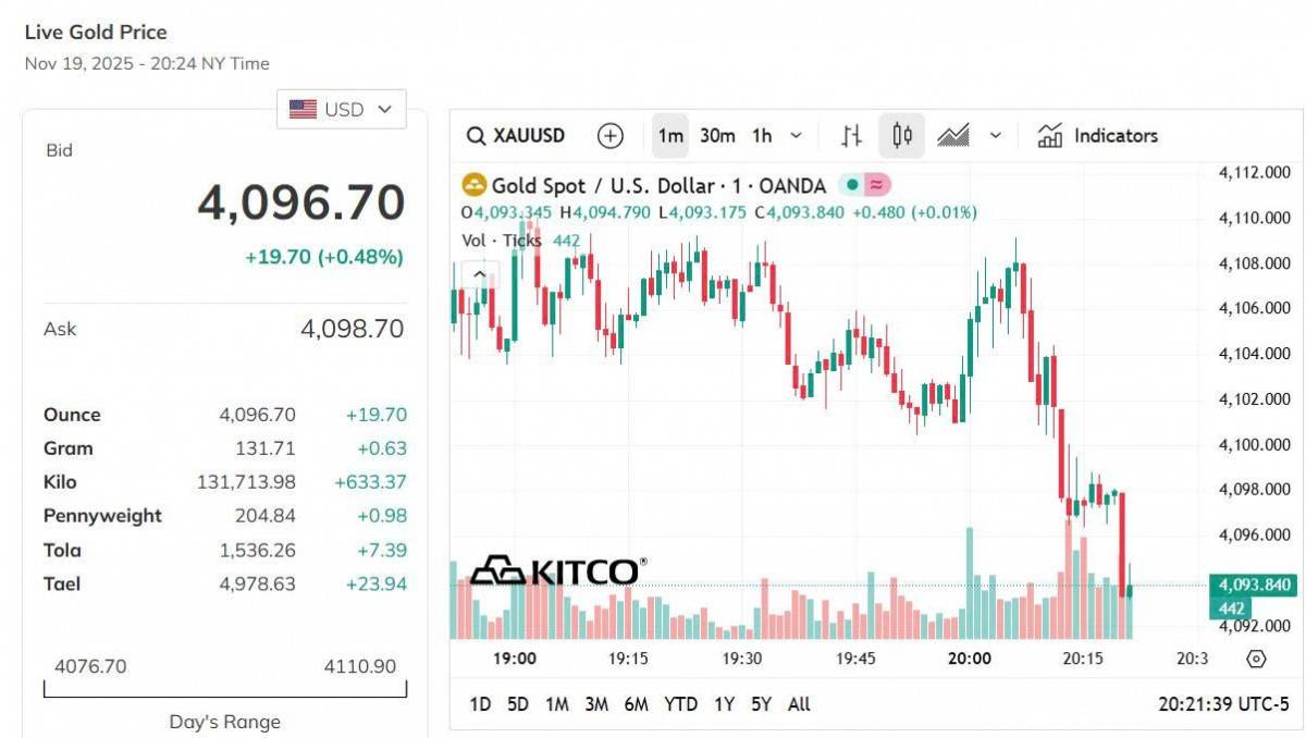 Giá vàng hôm nay 20/11: Vàng trong nước và thế giới đồng loạt giảm mạnh