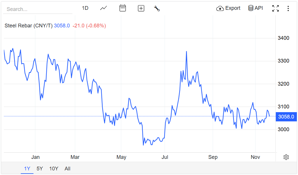 Giá thép hôm nay 20/11/2025: