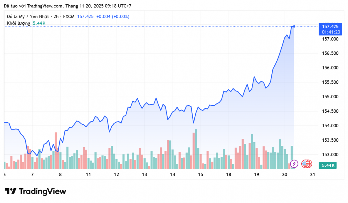 Tỷ giá Yên Nhật hôm nay 20/11: