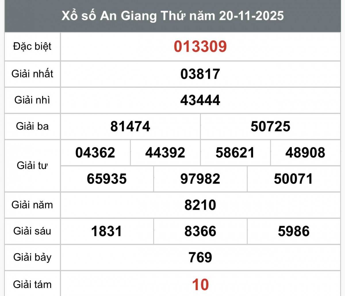 XSAG 20/11, Kết quả xổ số An Giang hôm nay 20/11/2025, trực tiếp XSAG ngày 20 tháng 11