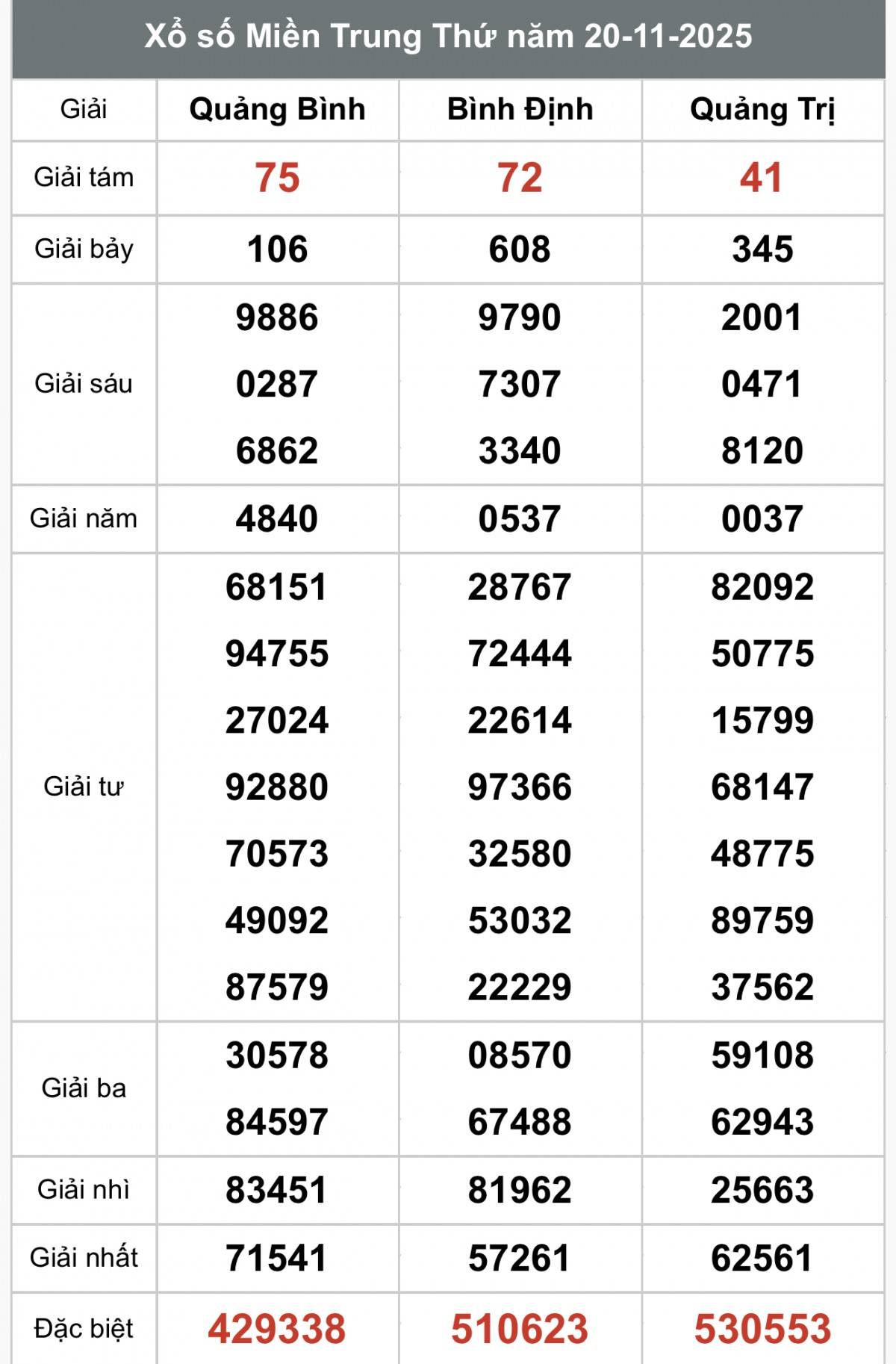 XSMT 22/11, Xổ số miền Trung ngày 22 tháng 11, Trực tiếp Kết quả Xổ số miền Trung hôm nay ngày 22/11/2025