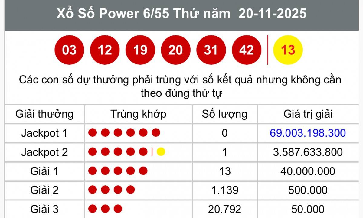 Vietlott 22 tháng 11 Kết quả xổ số Vietlott hôm nay 22 tháng 11 Xổ số Power 6/55 ngày 22 tháng 11  /2025