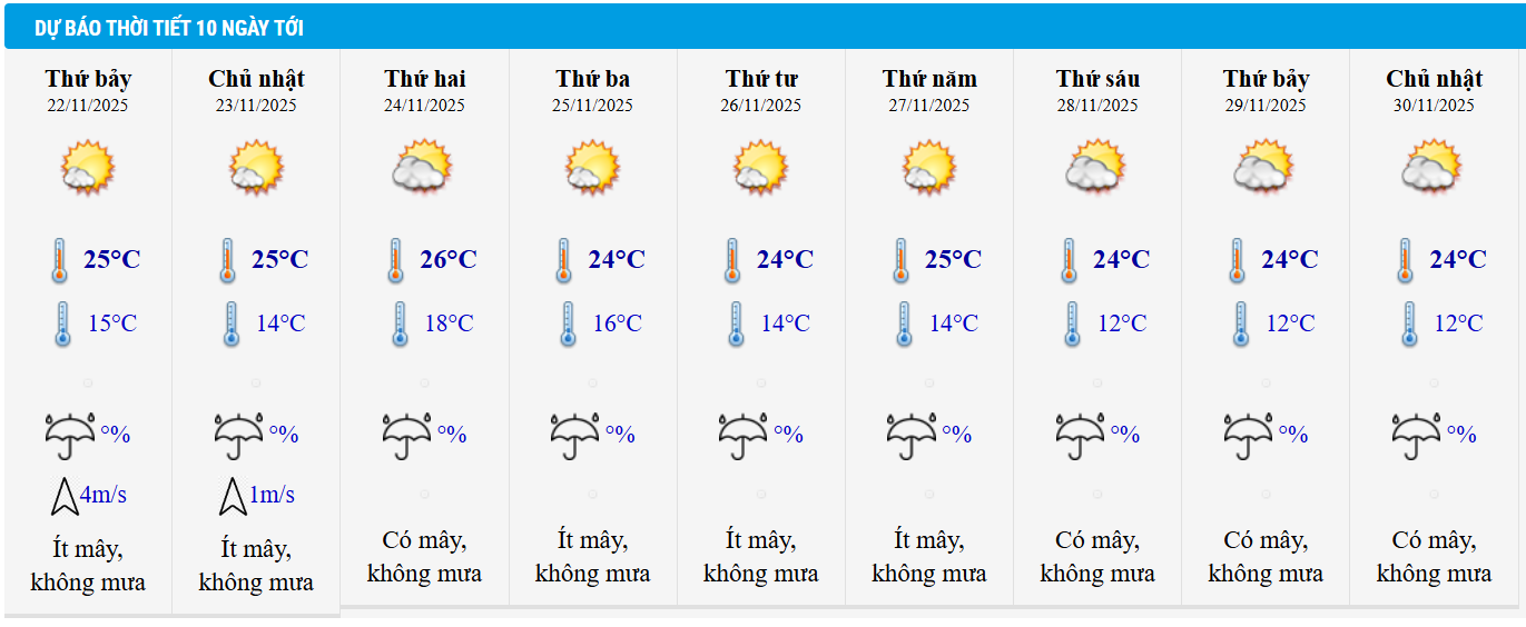 Dự báo thời tiết Hà Nội 10 ngày tới.