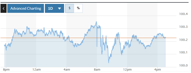 Tỷ giá USD hôm nay 21/11/2025: Đồng USD tiếp đà bật tăng