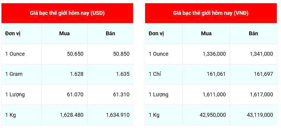 Giá bạc hôm nay 21/11/2025: Giá bạc trong nước và thế giới đồng loạt tăng vọt