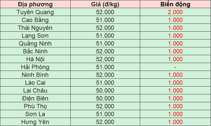 Bảng giá heo hơi tại miền Bắc hôm nay 21/11/2025