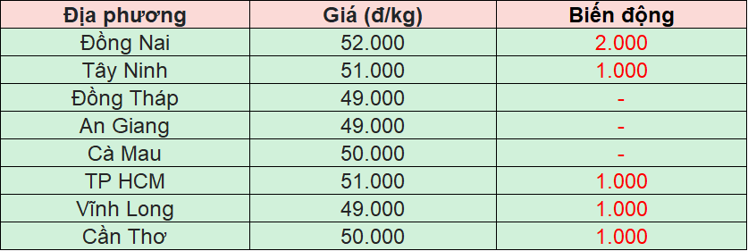 Bảng giá heo hơi tại miền Nam hôm nay 21/11/2025