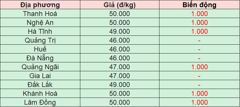 Bảng giá heo hơi tại miền Trung - Tây Nguyên hôm nay 21/11/2025