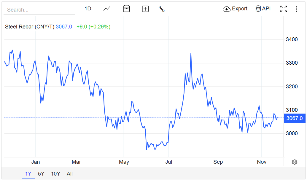 Giá thép hôm nay 21/11/2025: