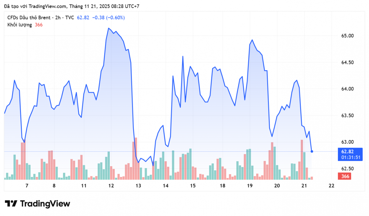 Giá xăng dầu hôm nay 21/11/2025: