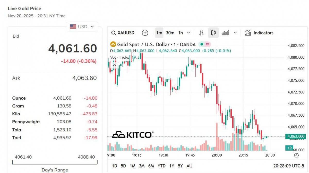 Giá vàng hôm nay 21/11: Vàng trong nước và thế giới bật tăng