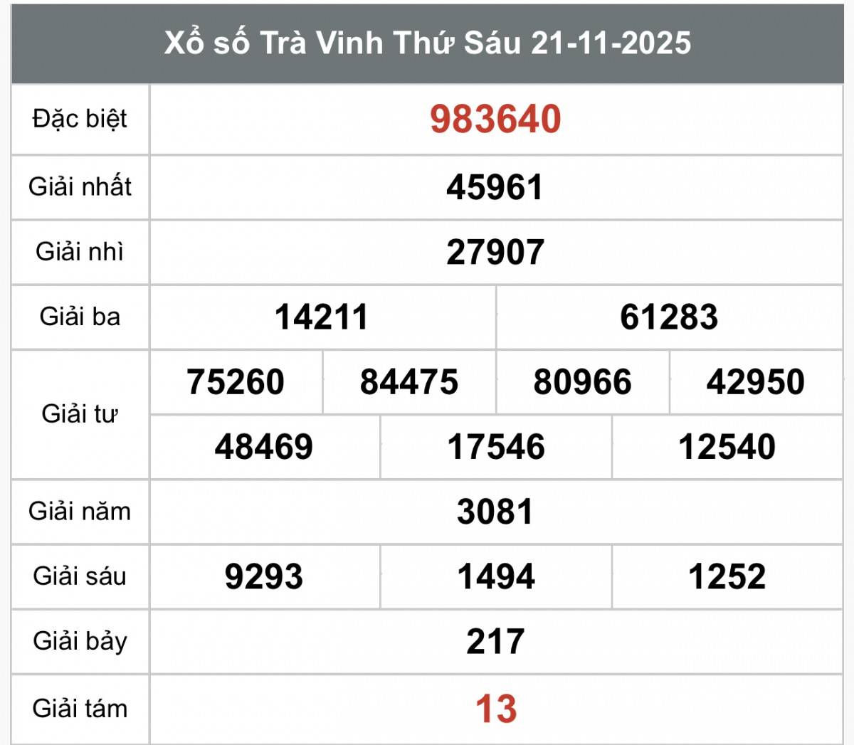 XSTV 28/11, Kết quả xổ số Trà Vinh hôm nay 28/11/2025, Trực tiếp XSTV ngày 28 tháng 11