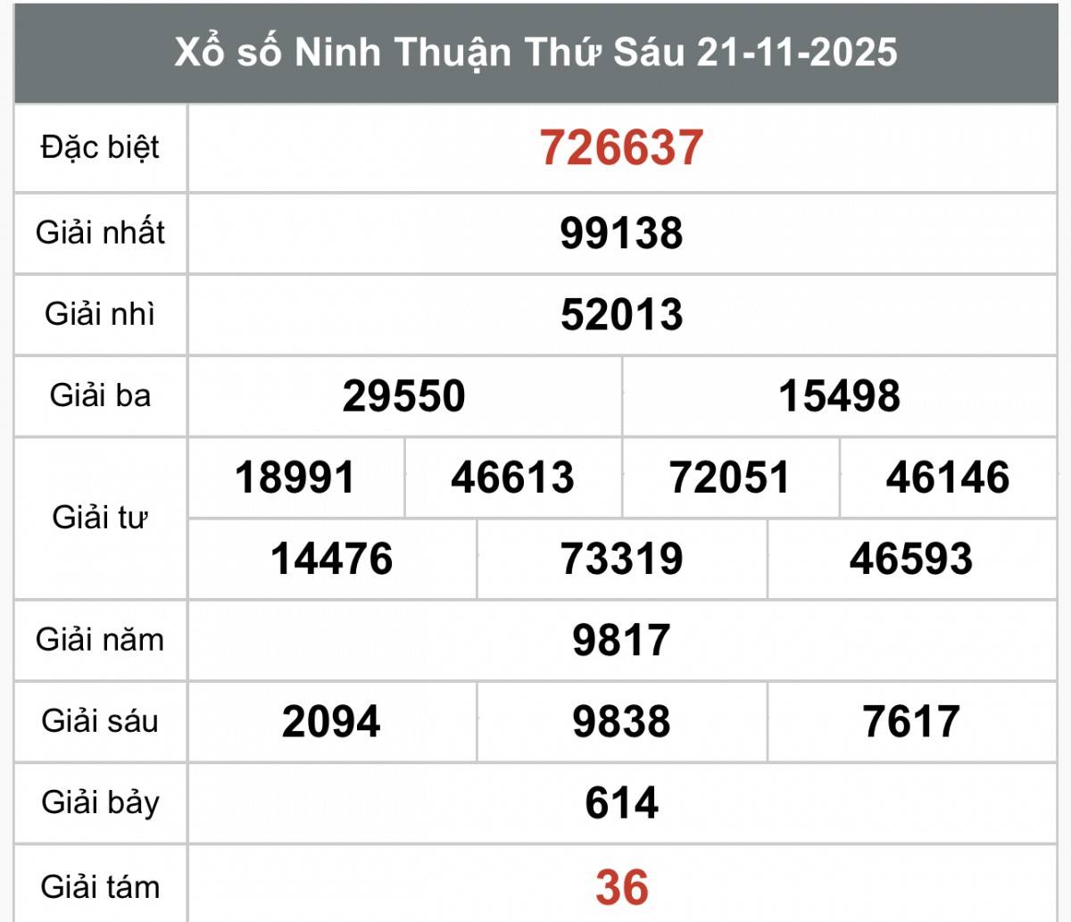 XSNT 21/11 Kết quả xổ số Ninh Thuận hôm nay 21/11/2025, Trực tiếp XSNT ngày 21 tháng 11