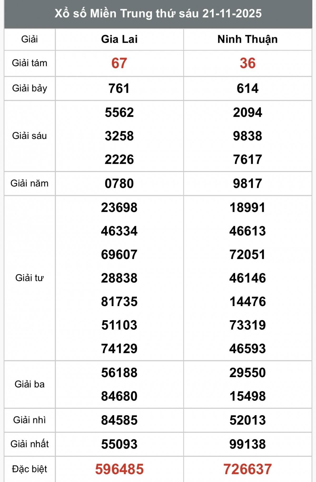 XSMT 23/11, Xổ số miền Trung ngày 23 tháng 11, Trực tiếp Kết quả Xổ số miền Trung hôm nay ngày 23/11/2025
