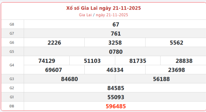 TRỰC TIẾP: Xổ số Gia Lai hôm nay ngày 21/11/2025 - XSGL 21/11
