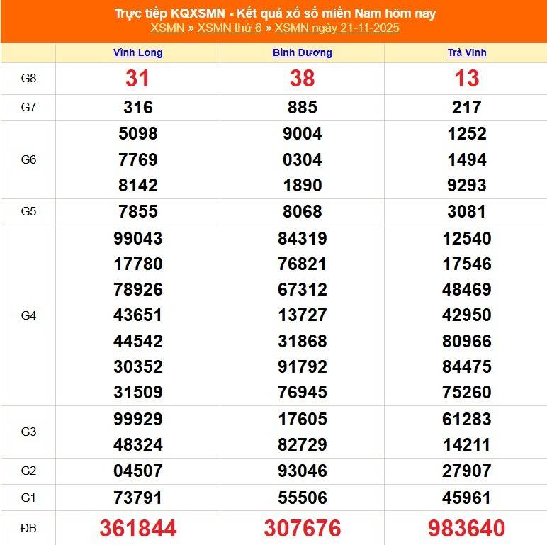 TRỰC TIẾP: Kết quả Xổ số miền Nam hôm nay 21/11/2025 - XSMN 21/11