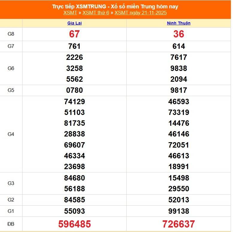 TRỰC TIẾP: XSMT 21/11 - Kết quả xổ số miền Trung hôm nay 21/11
