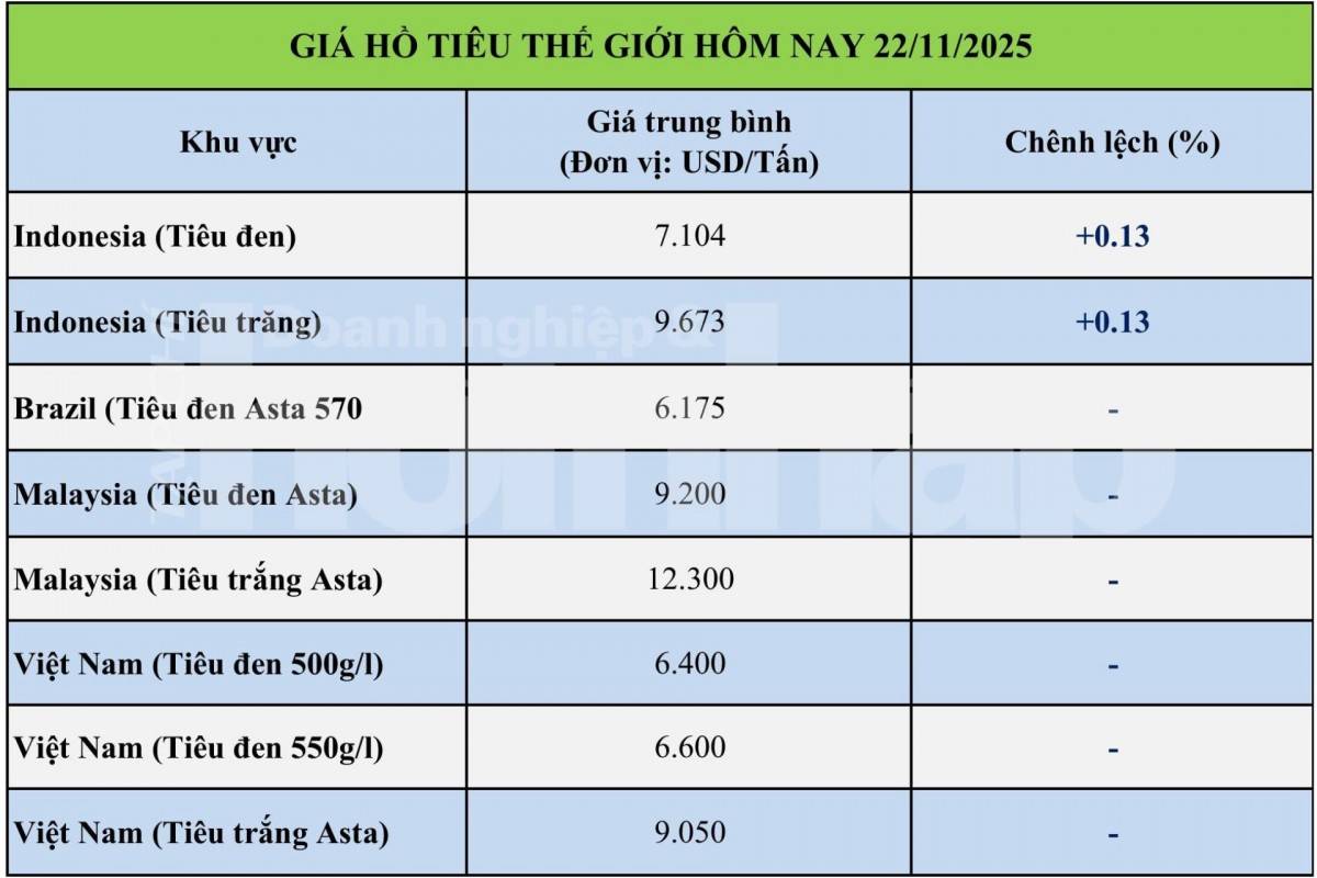 Giá tiêu hôm nay 22/11/2025: