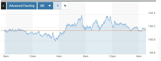 Biểu đồ biến động Chỉ số DXY trong 24 giờ qua. Ảnh: Marketwatch