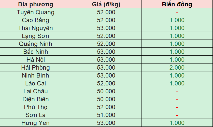 Bảng giá heo hơi tại miền Bắc hôm nay 22/11/2025