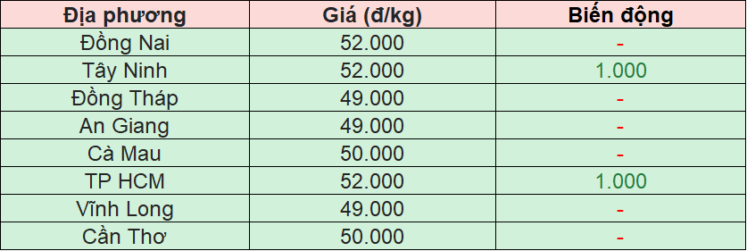 Bảng giá heo hơi tại miền Nam hôm nay 22/11/2025