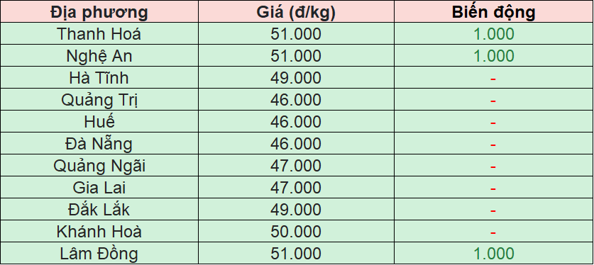 Bảng giá heo hơi tại miền Trung - Tây Nguyên hôm nay 22/11/2025