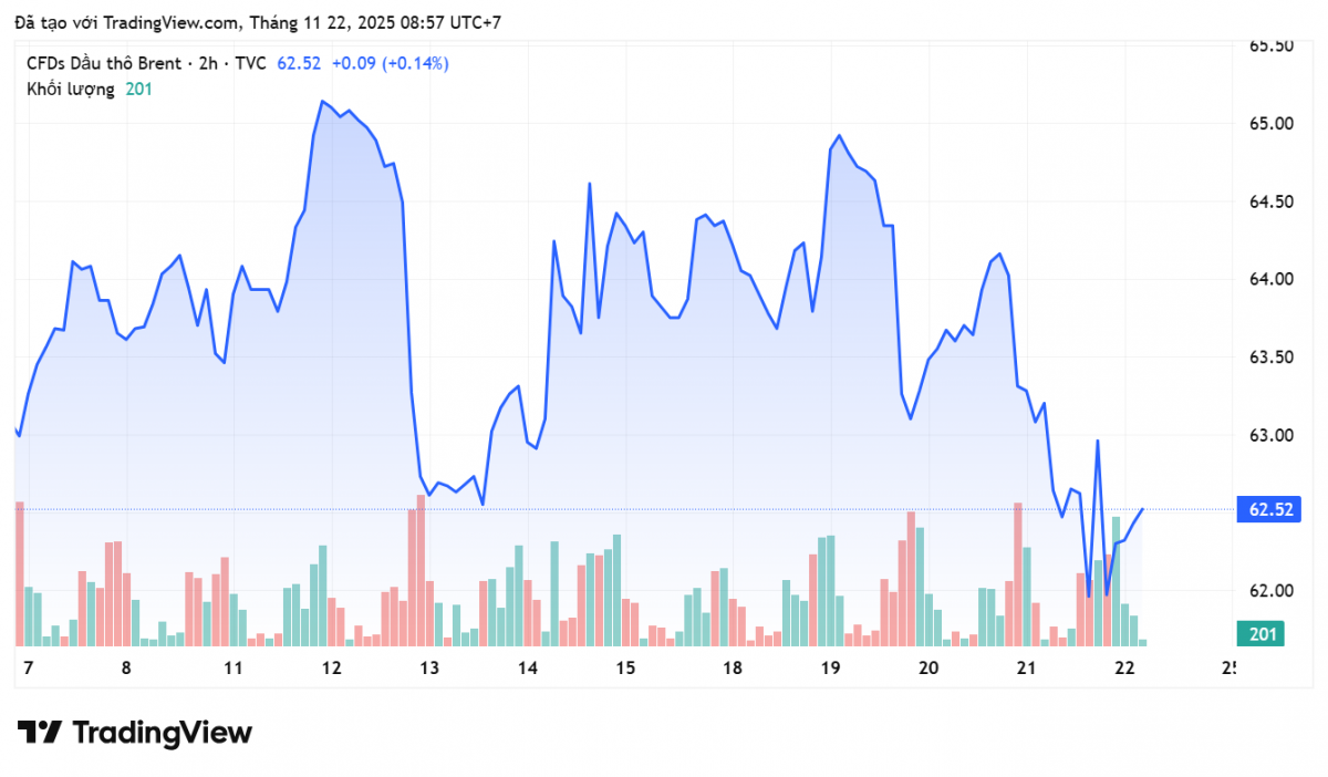 Giá xăng dầu hôm nay 22/11/2025: