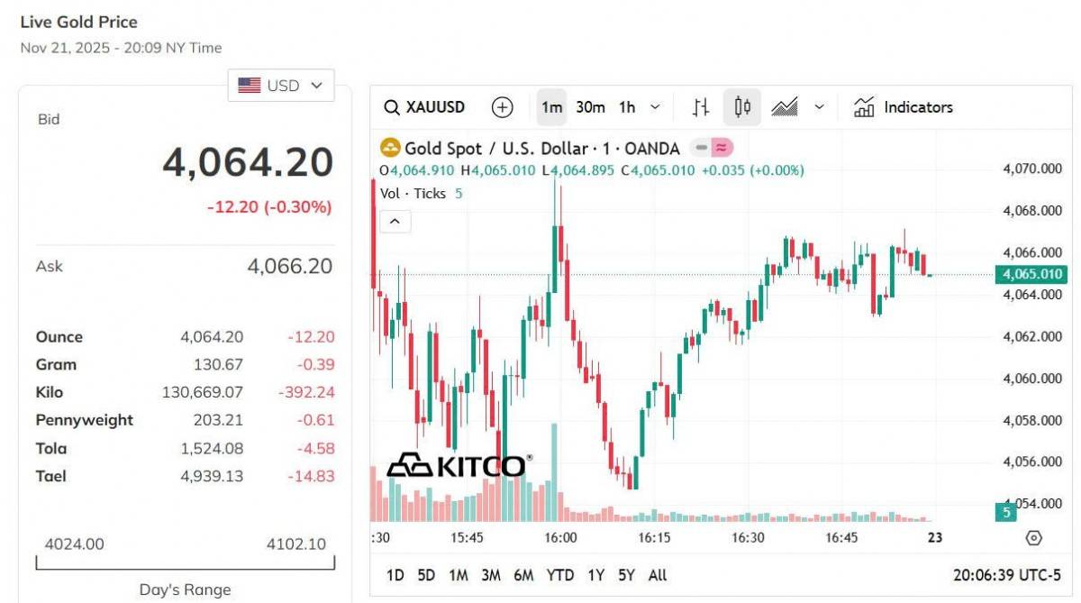Giá vàng thế giới hôm nay - Nguồn TradingView