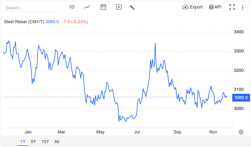 Giá thép hôm nay 22/11/2025: