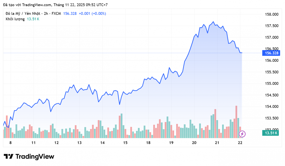Tỷ giá Yên Nhật hôm nay 22/11: