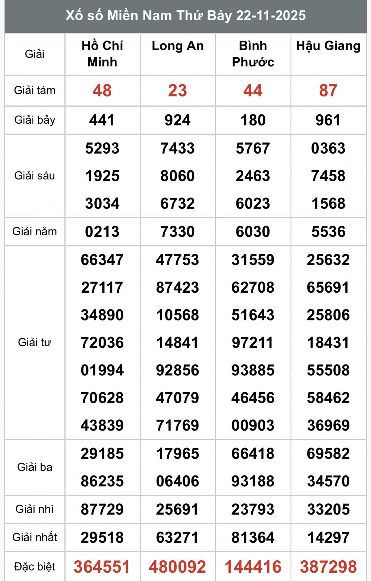 XSMN 23/11, Kết quả xổ số miền Nam hôm nay 23/11/2025, Trực tiếp XSMN ngày 23 tháng 11