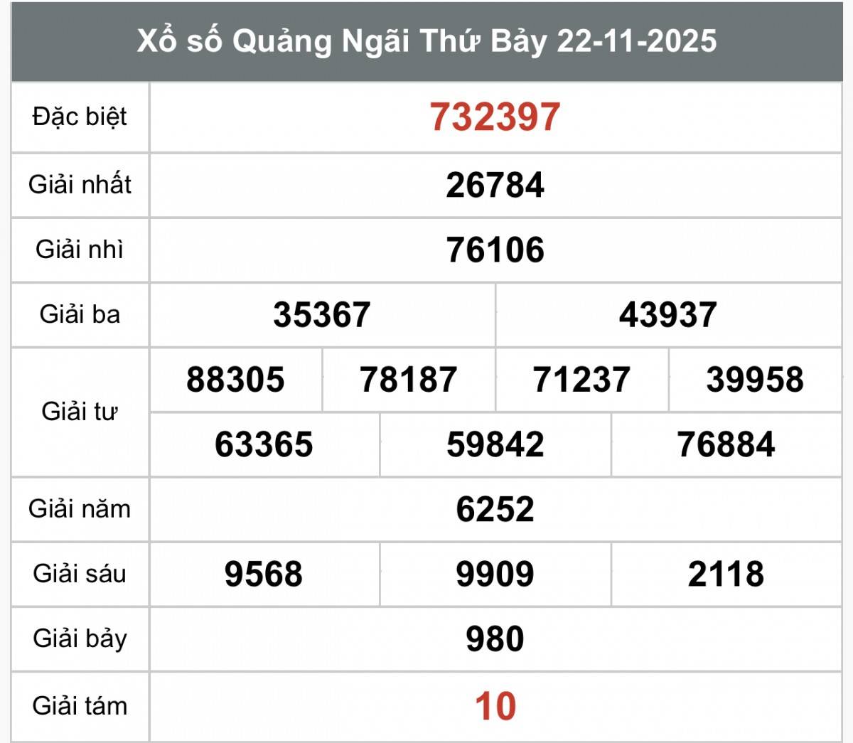 XSQNG 22/11, Kết quả xổ số Quảng Ngãi hôm nay 22/11/2025, Trực tiếp XSQNG ngày 22 tháng 11