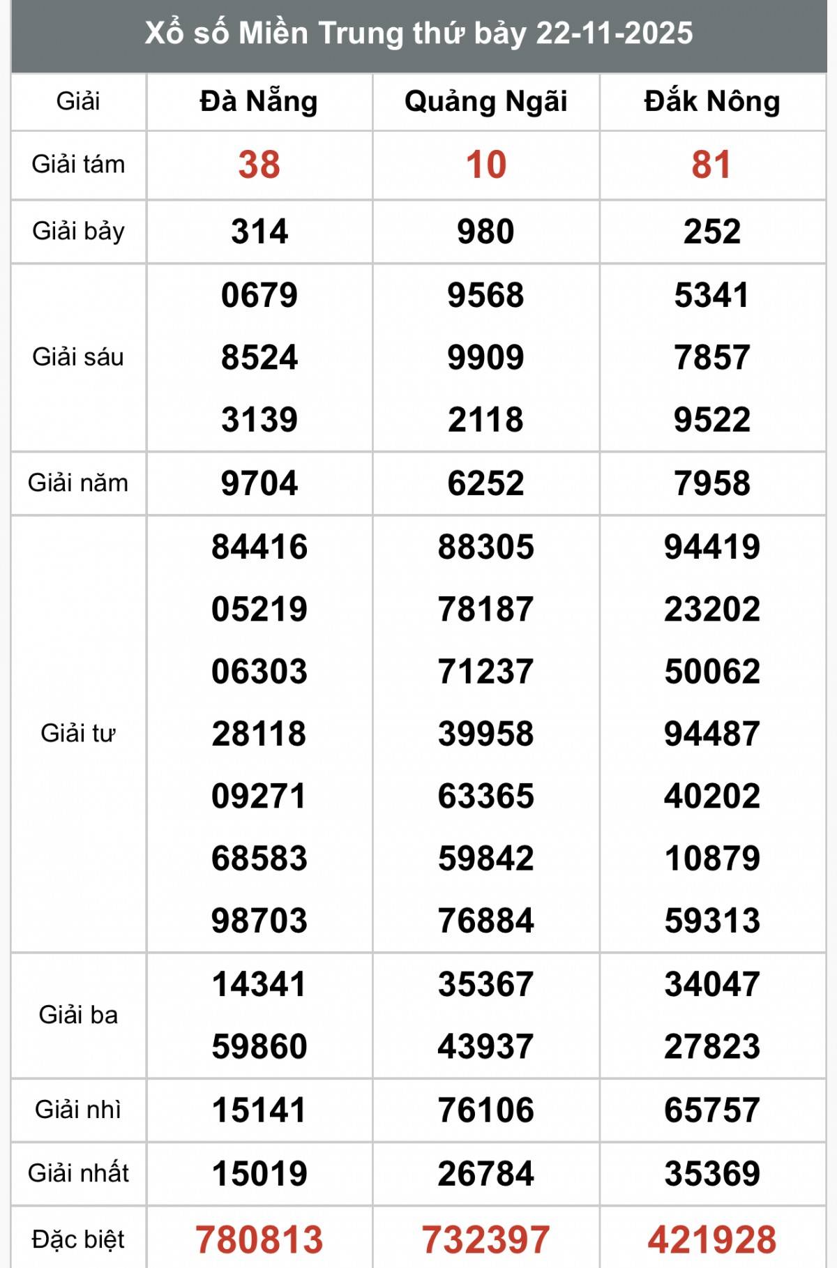 XSMT 23/11, Xổ số miền Trung ngày 23 tháng 11, Trực tiếp Kết quả Xổ số miền Trung hôm nay ngày 23/11/2025