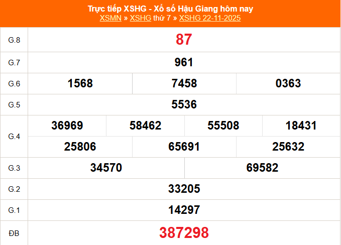 TRỰC TIẾP: Xổ số Hậu Giang hôm nay ngày 22/11/2025 - XSHG 22/11