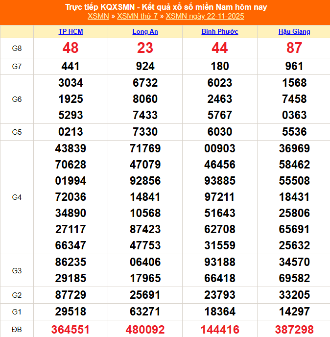 TRỰC TIẾP: Kết quả Xổ số miền Nam hôm nay 22/11/2025 - XSMN 22/11