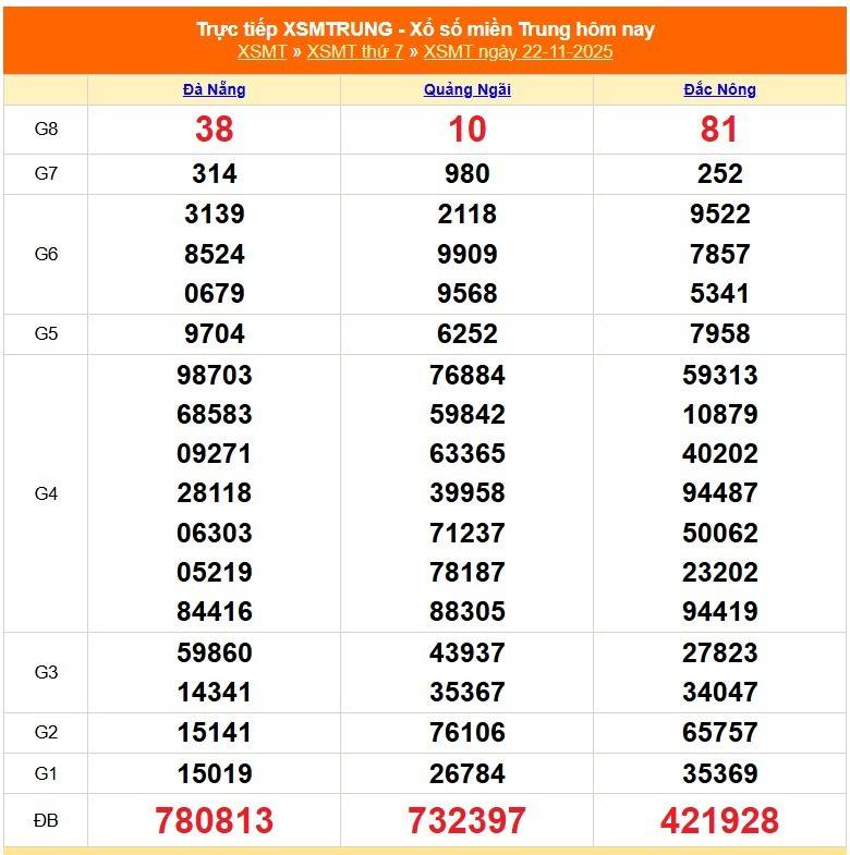 TRỰC TIẾP: XSMT 22/11 - Kết quả xổ số miền Trung hôm nay 22/11
