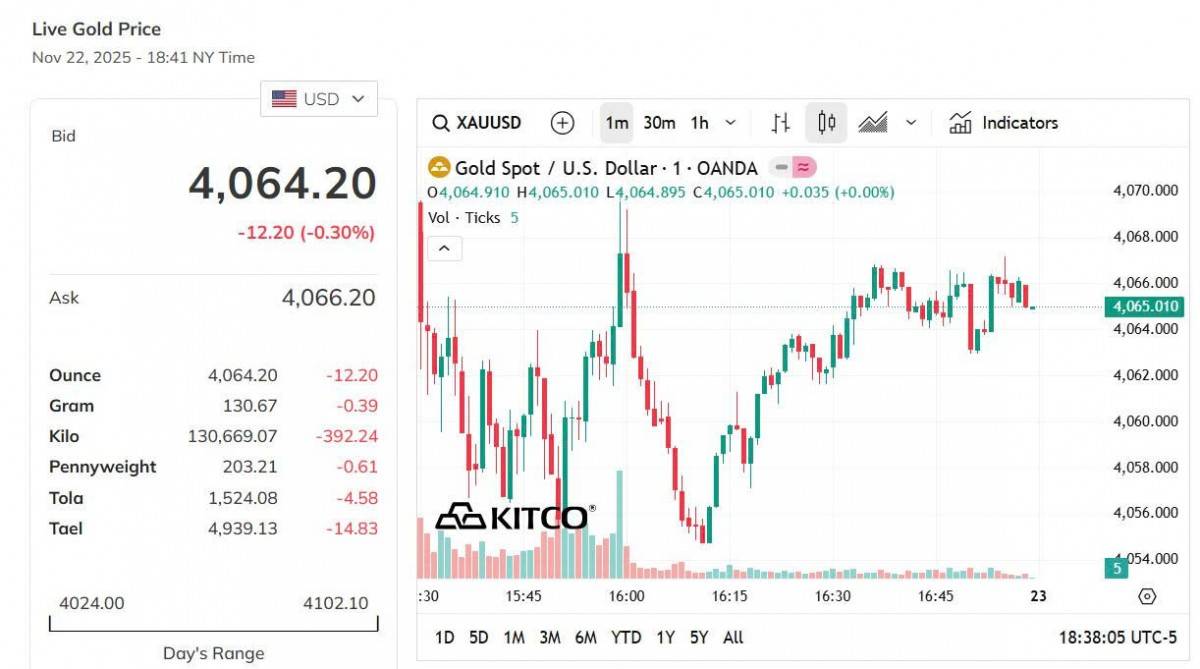 Giá vàng thế giới hôm nay - Nguồn TradingView